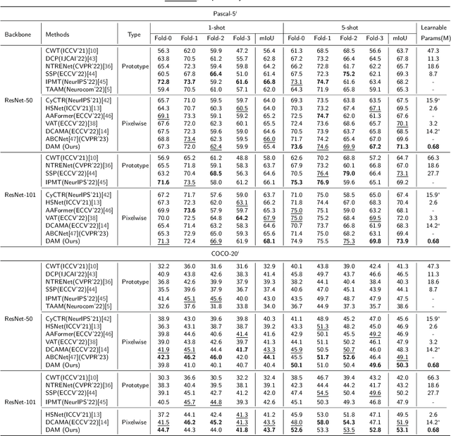 Figure 2 for Dense Affinity Matching for Few-Shot Segmentation