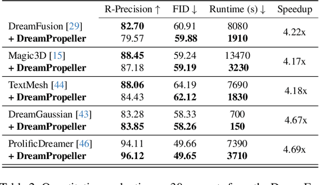 Figure 4 for DreamPropeller: Supercharge Text-to-3D Generation with Parallel Sampling