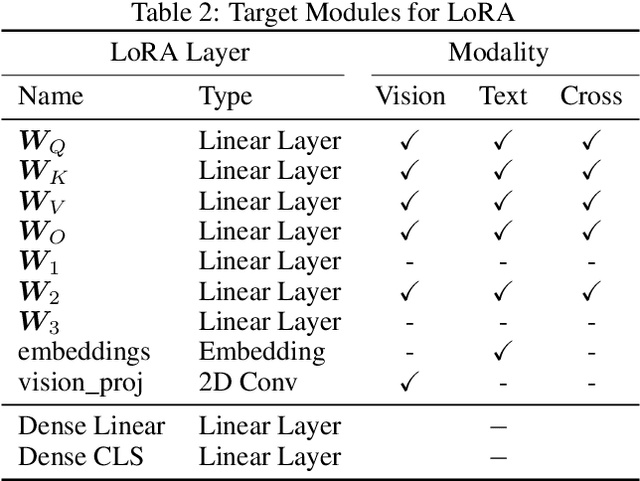 Figure 4 for Multimodal Medical Disease Classification with LLaMA II