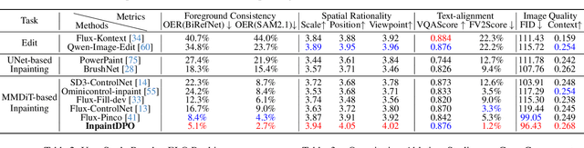 Figure 1 for InpaintDPO: Mitigating Spatial Relationship Hallucinations in Foreground-conditioned Inpainting via Diverse Preference Optimization