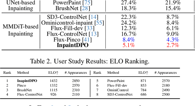 Figure 3 for InpaintDPO: Mitigating Spatial Relationship Hallucinations in Foreground-conditioned Inpainting via Diverse Preference Optimization