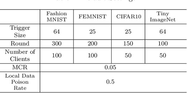 Figure 4 for Concealing Backdoor Model Updates in Federated Learning by Trigger-Optimized Data Poisoning