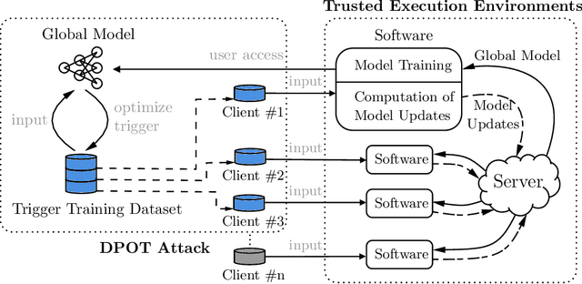 Figure 1 for Concealing Backdoor Model Updates in Federated Learning by Trigger-Optimized Data Poisoning