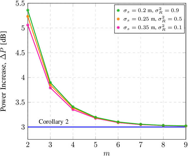 Figure 2 for On Error Rate Approximations for FSO Systems with Weak Turbulence and Pointing Errors
