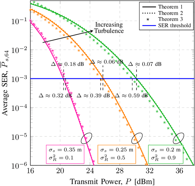 Figure 3 for On Error Rate Approximations for FSO Systems with Weak Turbulence and Pointing Errors