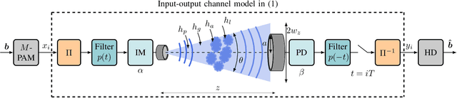 Figure 1 for On Error Rate Approximations for FSO Systems with Weak Turbulence and Pointing Errors