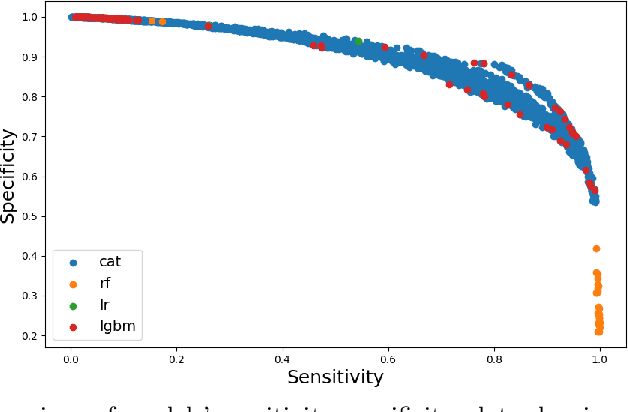 Figure 4 for Optimizing Hard-to-Place Kidney Allocation: A Machine Learning Approach to Center Ranking