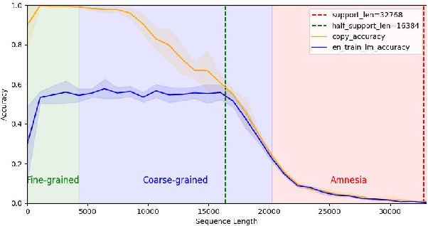 Figure 1 for Forgetting Curve: A Reliable Method for Evaluating Memorization Capability for Long-context Models