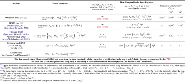 Figure 1 for Shadowheart SGD: Distributed Asynchronous SGD with Optimal Time Complexity Under Arbitrary Computation and Communication Heterogeneity