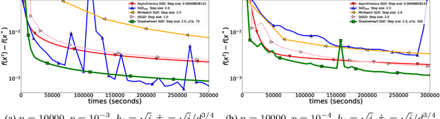 Figure 2 for Shadowheart SGD: Distributed Asynchronous SGD with Optimal Time Complexity Under Arbitrary Computation and Communication Heterogeneity