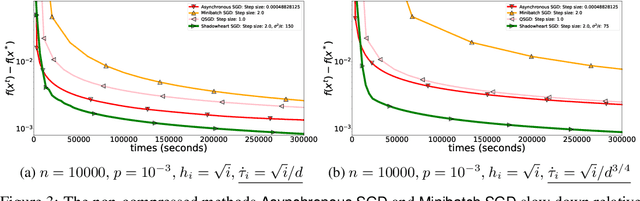 Figure 3 for Shadowheart SGD: Distributed Asynchronous SGD with Optimal Time Complexity Under Arbitrary Computation and Communication Heterogeneity