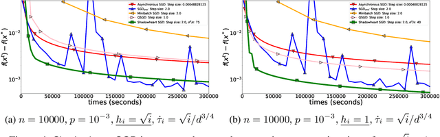 Figure 4 for Shadowheart SGD: Distributed Asynchronous SGD with Optimal Time Complexity Under Arbitrary Computation and Communication Heterogeneity