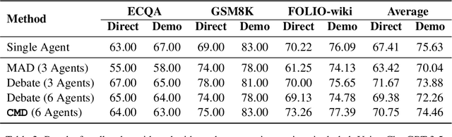 Figure 4 for Rethinking the Bounds of LLM Reasoning: Are Multi-Agent Discussions the Key?