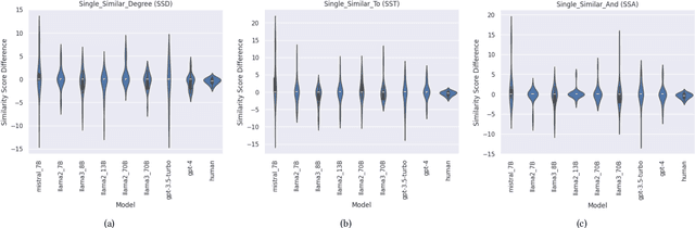 Figure 2 for Investigating Context Effects in Similarity Judgements in Large Language Models