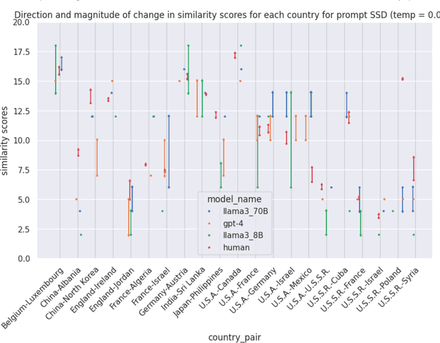 Figure 3 for Investigating Context Effects in Similarity Judgements in Large Language Models