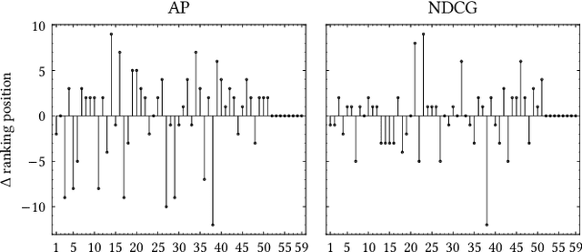 Figure 3 for On the Statistical Significance with Relevance Assessments of Large Language Models
