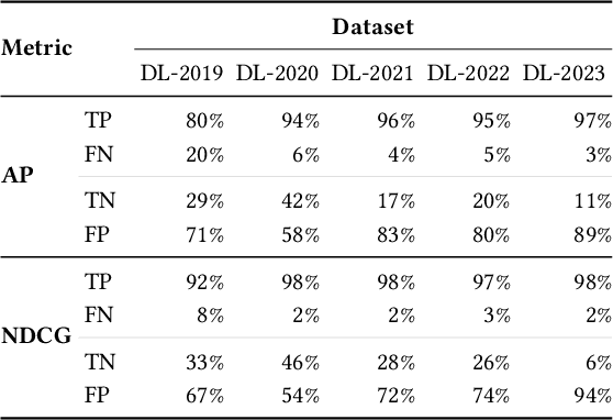 Figure 4 for On the Statistical Significance with Relevance Assessments of Large Language Models