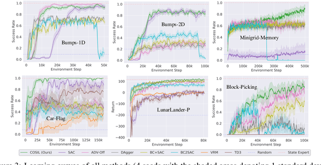 Figure 2 for Leveraging Fully Observable Policies for Learning under Partial Observability