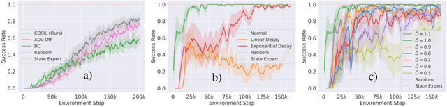 Figure 3 for Leveraging Fully Observable Policies for Learning under Partial Observability