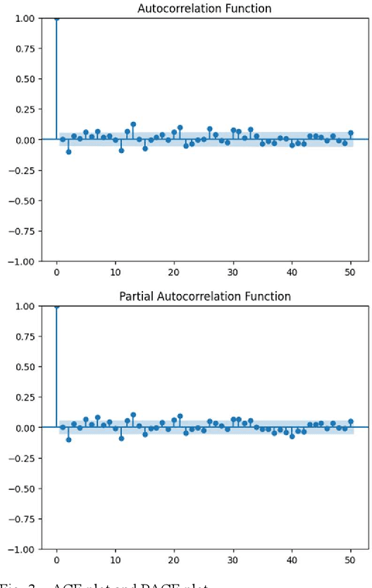 Figure 3 for Predicting NVIDIA's Next-Day Stock Price: A Comparative Analysis of LSTM, MLP, ARIMA, and ARIMA-GARCH Models