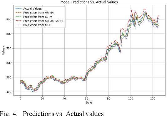 Figure 4 for Predicting NVIDIA's Next-Day Stock Price: A Comparative Analysis of LSTM, MLP, ARIMA, and ARIMA-GARCH Models