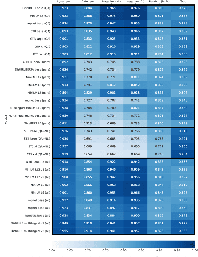 Figure 2 for Revealing the Blind Spot of Sentence Encoder Evaluation by HEROS