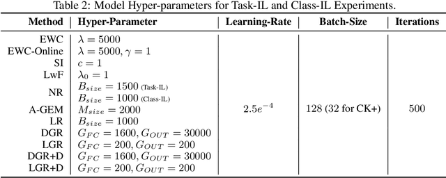 Figure 4 for Continual Facial Expression Recognition: A Benchmark