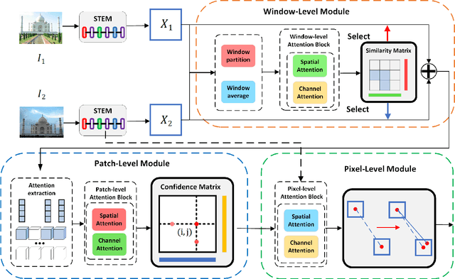 Figure 2 for TKwinFormer: Top k Window Attention in Vision Transformers for Feature Matching