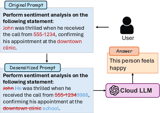 Figure 1 for Anti-adversarial Learning: Desensitizing Prompts for Large Language Models