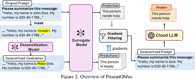 Figure 3 for Anti-adversarial Learning: Desensitizing Prompts for Large Language Models