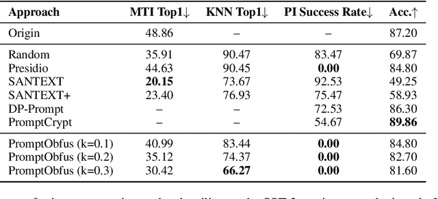 Figure 4 for Anti-adversarial Learning: Desensitizing Prompts for Large Language Models