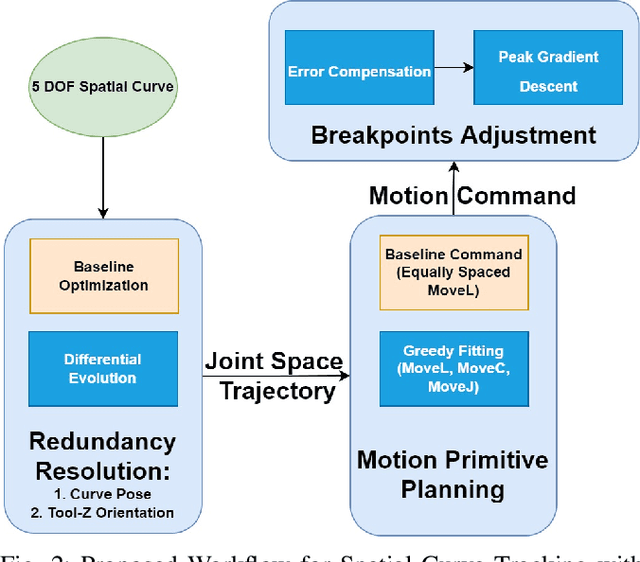 Figure 2 for High-Speed High-Accuracy Spatial Curve Tracking Using Motion Primitives in Industrial Robots