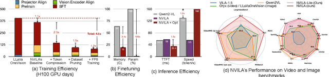 Figure 1 for NVILA: Efficient Frontier Visual Language Models