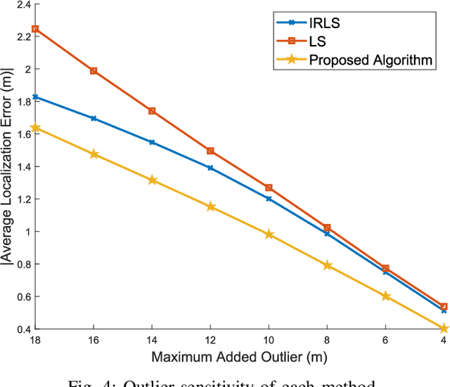 Figure 4 for Localization Accuracy Improvement in Multistatic ISAC with LoS/NLoS Condition using 5G NR Signals