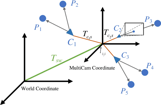 Figure 2 for Multicam-SLAM: Non-overlapping Multi-camera SLAM for Indirect Visual Localization and Navigation