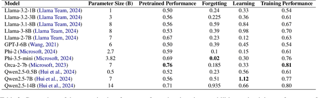 Figure 4 for Catastrophic Forgetting in LLMs: A Comparative Analysis Across Language Tasks