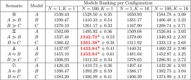 Figure 2 for Elo Uncovered: Robustness and Best Practices in Language Model Evaluation