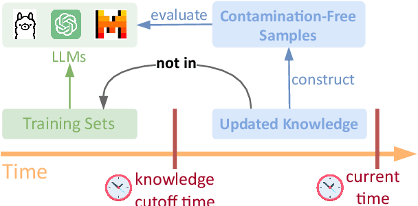 Figure 1 for AntiLeak-Bench: Preventing Data Contamination by Automatically Constructing Benchmarks with Updated Real-World Knowledge