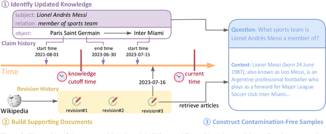 Figure 3 for AntiLeak-Bench: Preventing Data Contamination by Automatically Constructing Benchmarks with Updated Real-World Knowledge