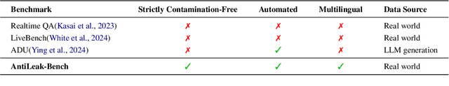 Figure 2 for AntiLeak-Bench: Preventing Data Contamination by Automatically Constructing Benchmarks with Updated Real-World Knowledge