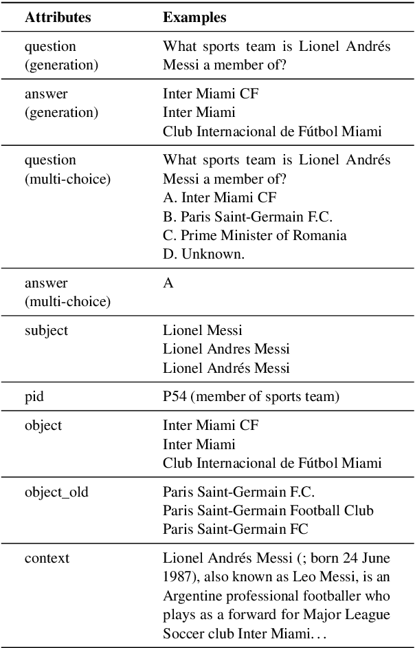 Figure 4 for AntiLeak-Bench: Preventing Data Contamination by Automatically Constructing Benchmarks with Updated Real-World Knowledge