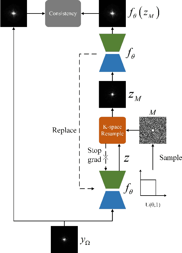 Figure 1 for Exploring Siamese Networks in Self-Supervised Fast MRI Reconstruction
