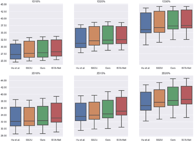 Figure 2 for Exploring Siamese Networks in Self-Supervised Fast MRI Reconstruction