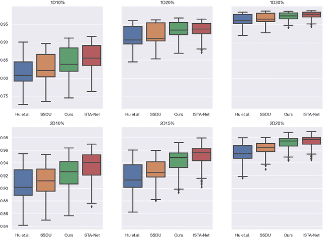 Figure 3 for Exploring Siamese Networks in Self-Supervised Fast MRI Reconstruction