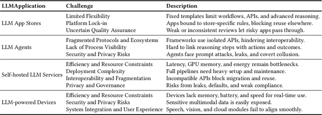 Figure 4 for The Next Frontier of LLM Applications: Open Ecosystems and Hardware Synergy