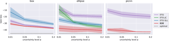 Figure 2 for End-to-End Conformal Calibration for Optimization Under Uncertainty