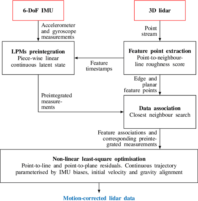 Figure 2 for Real-Time Truly-Coupled Lidar-Inertial Motion Correction and Spatiotemporal Dynamic Object Detection