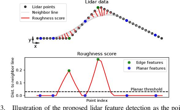 Figure 3 for Real-Time Truly-Coupled Lidar-Inertial Motion Correction and Spatiotemporal Dynamic Object Detection