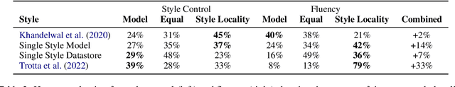 Figure 3 for Style Locality for Controllable Generation with kNN Language Models