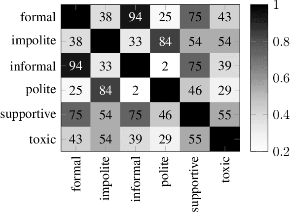 Figure 2 for Style Locality for Controllable Generation with kNN Language Models